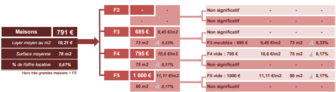 Offre locative Rennes 2012 : les maisons