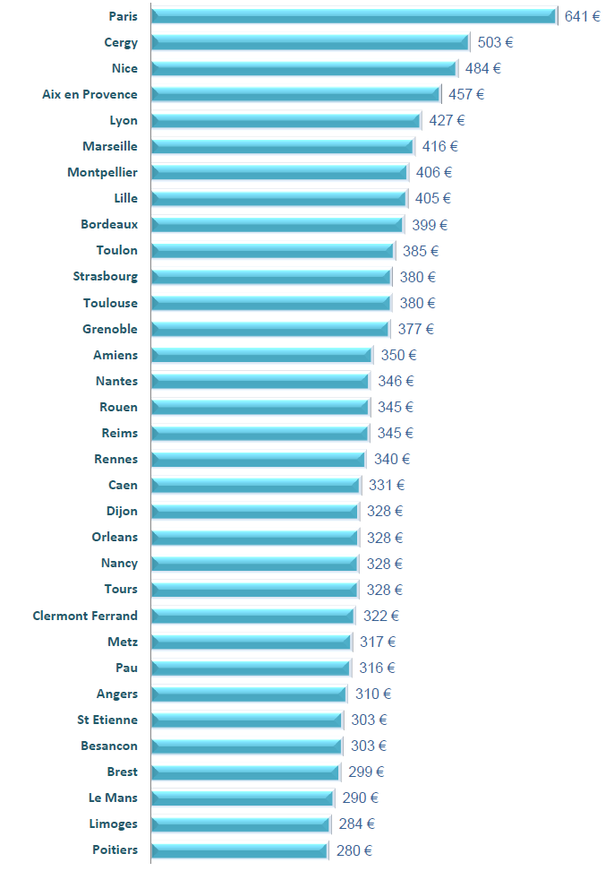 Classement des villes étudiantes 2012 par LocService