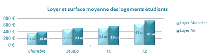 Prix moyen et surface moyenne des logements étudiants à Aix et Marseille