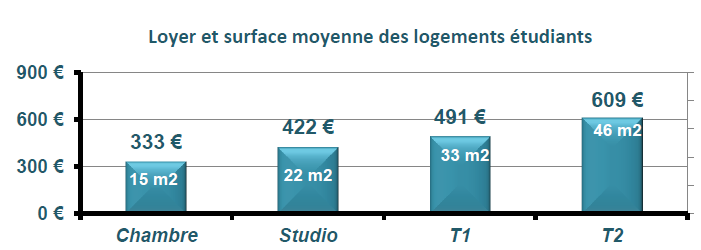 Loyer moyen (charges comprises) et surface moyenne des logements étudiants sur Grenoble
