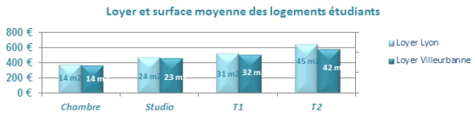 Surface et loyer moyen des logements étudiants à Lyon et Villeurbanne