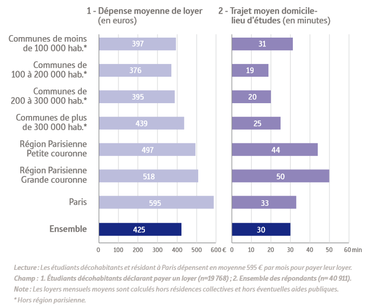 Loyers et temps de trajets moyens des étudiants