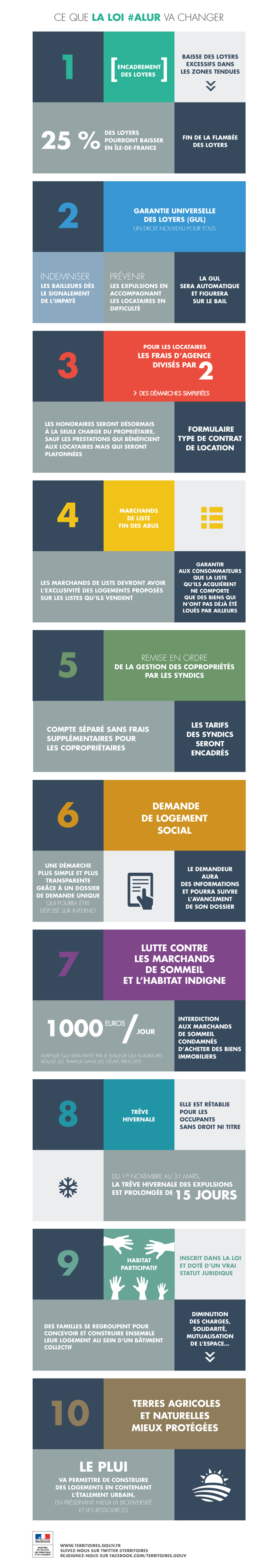 Les 10 mesures principales de la loi Alur