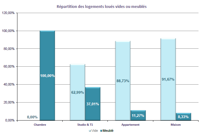 Répartition des logements meublés vs. logements vides à Brest en 2013