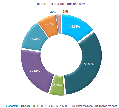 Répartition des logements meublés vs. logements vides à Rennes en 2013