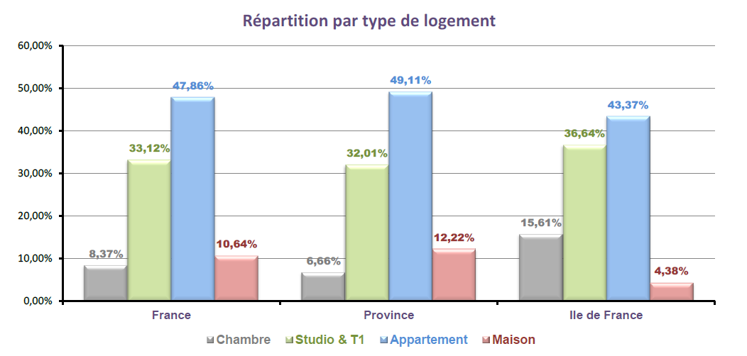Répartition par type de logement en 2014 dans le parc locatif privé - Observatoire LocService 2015