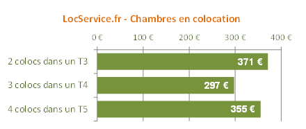Loyers moyens des colocations étudiantes à Toulouse en 2015