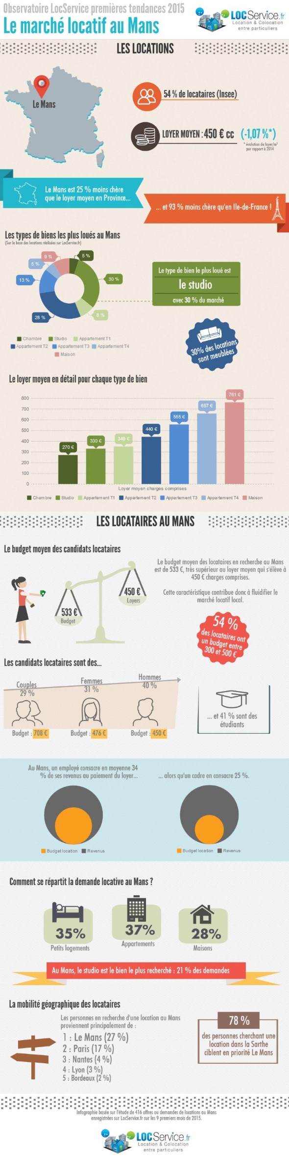 Infographie marché locatif du Mans en 2015