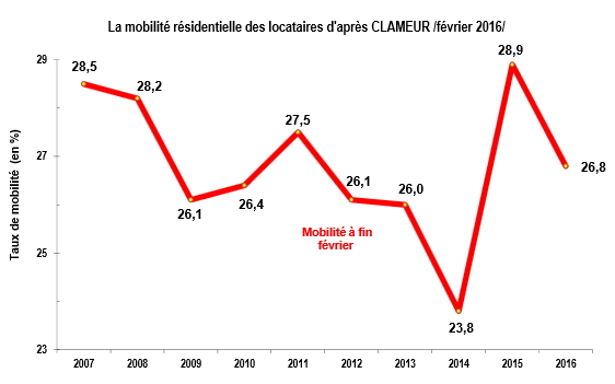 Evolution de la mobilité résidentielle selon Clameur