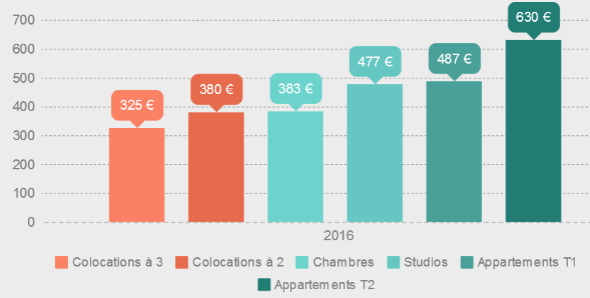 Loyers moyens des logements étudiants en France en 2016
