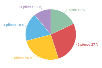 Composition du parc locatif privé en France