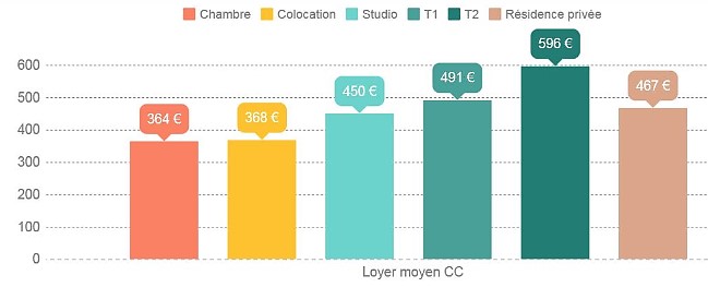 Loyers des logements étudiants à Toulouse en 2017