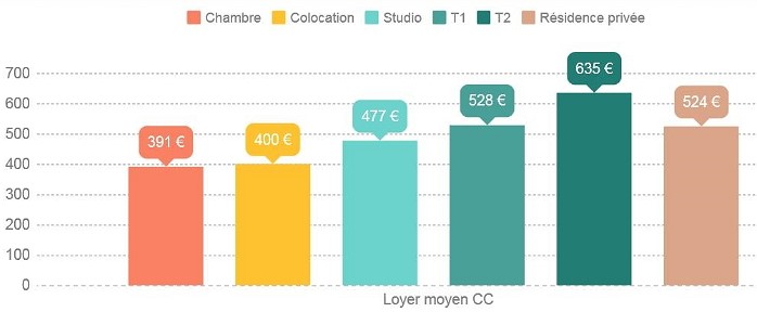 Loyers étudiants à Montpellier en 2017