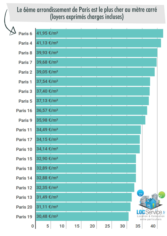 Classement des arrondissement de Paris en 2017 selon le loyer moyen charges comprises dans le parc privé
