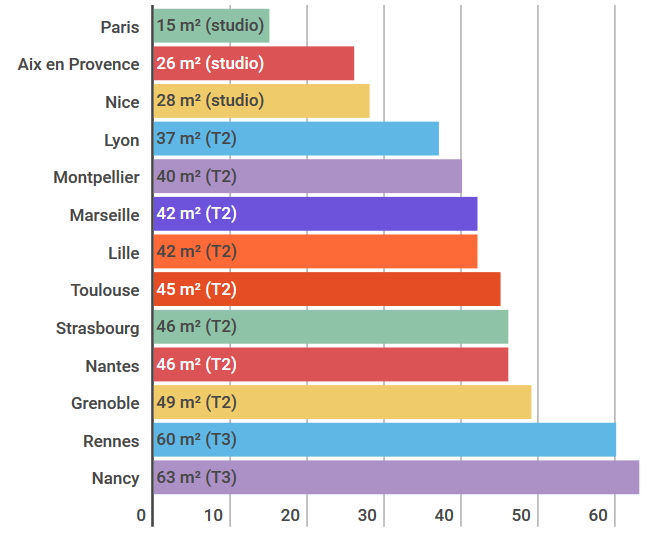 Comparatif des loyers dans les principales villes de France en 2017