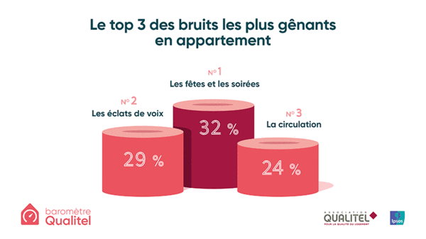 Top 3 des bruits les plus gênants en appartement