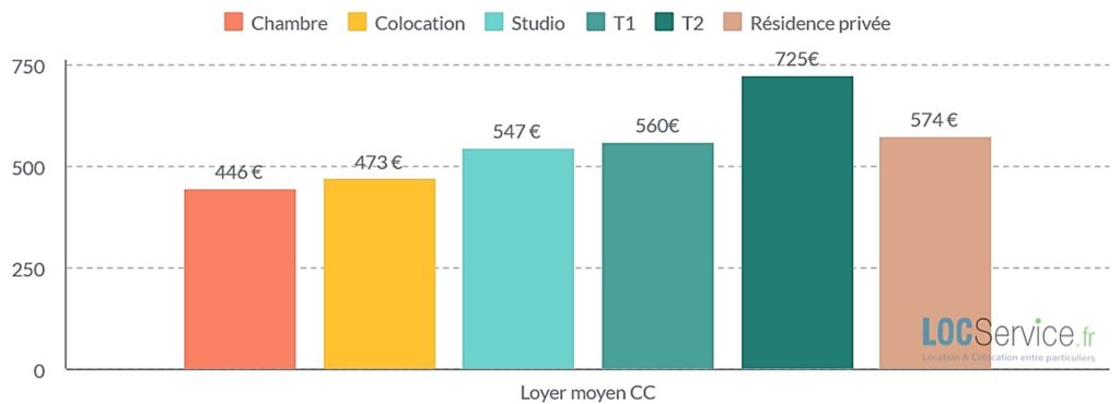 Loyers moyens des différents types de logements étudiants en France en 2023