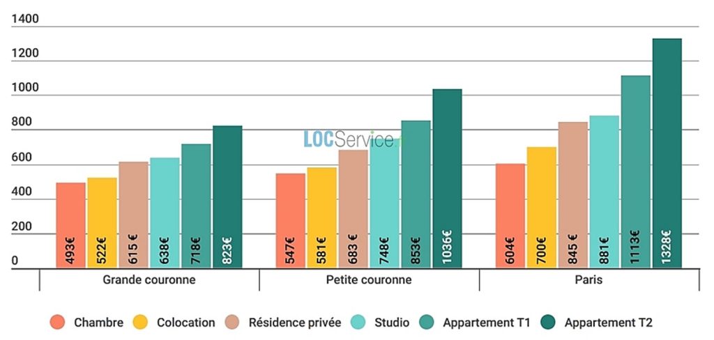 Loyers moyens des différents types de logements étudiants en Ile-de-France en 2023