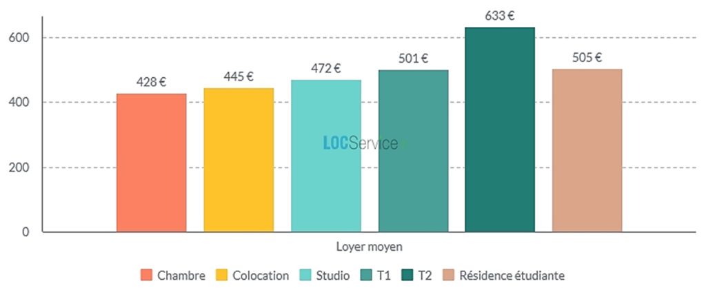 Les loyers des différents types de logements étudiants en Auvergne-Rhône-Alpes en 2023