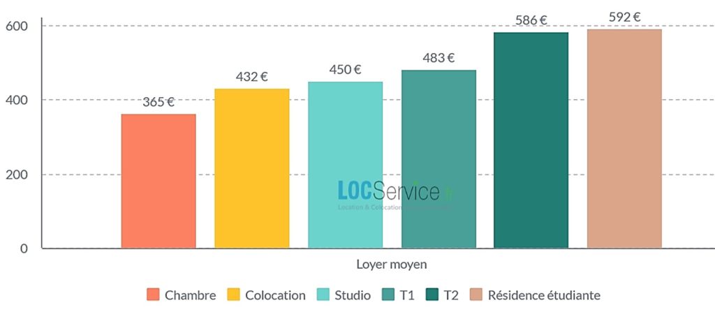 Les loyers des différents types de logements étudiants dans les Hauts-de-France en 2023