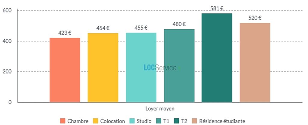 Les loyers des différents types de logements étudiants en Nouvelle-Aquitaine en 2023