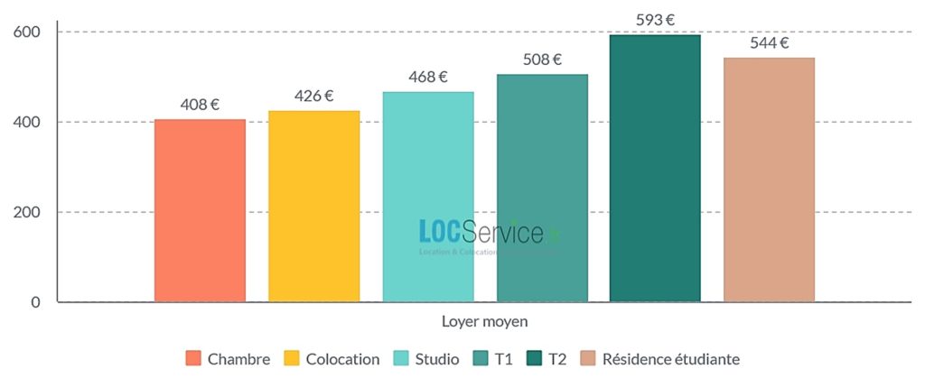 Les loyers des différents types de logements étudiants en Occitanie en 2023