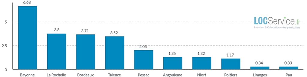 Comparaison des scores de tension du marché locatif étudiant selon les principales villes de Nouvelle-Aquitaine en 2023