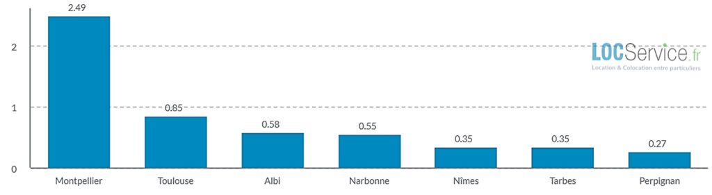 Comparaison des scores de tension locative (nombre de demandes d'étudiants pour un logement) dans les principales villes universitaires d'Occitanie en 2023.