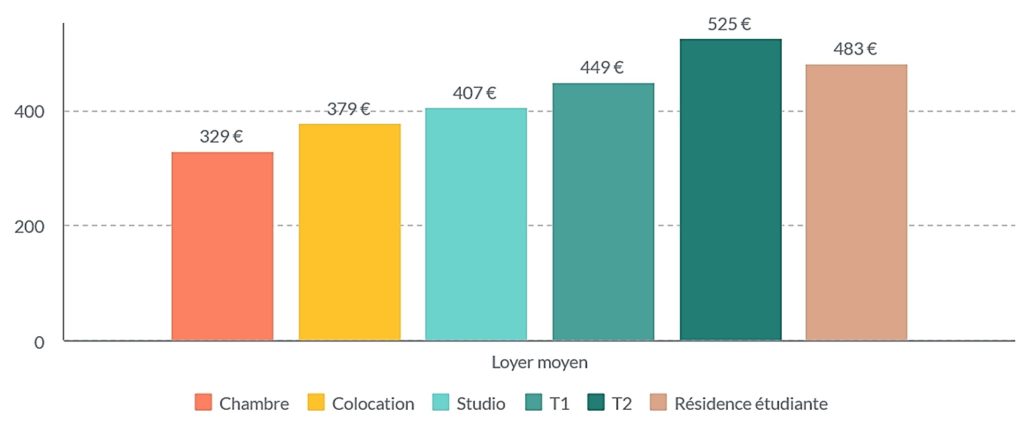 Les loyers des différents types de logements étudiants en Bourgogne-Franche-Comté en 2023