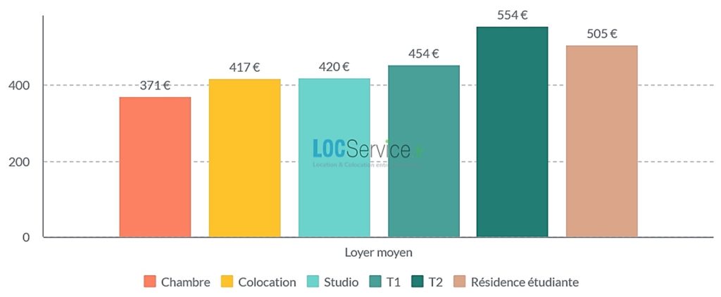 Les loyers des différents types de logements étudiants dans le Centre-Val de Loire en 2023