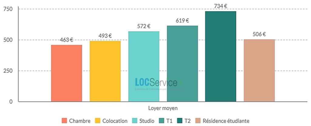 Les loyers des différents types de logements étudiants dans le PACA en 2023