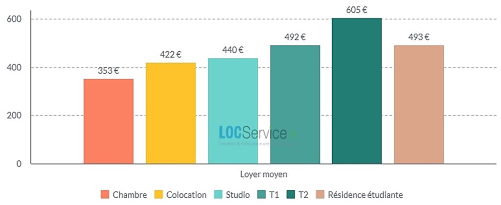 Les loyers des différents types de logements étudiants dans les Pays de la Loire en 2023