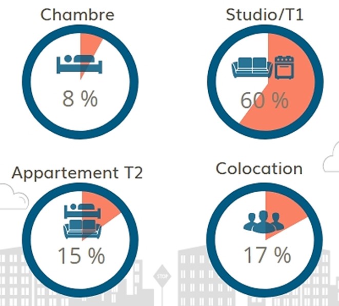 Répartition de la demande locative étudiante en région Bretagne selon le type de bien en 2023