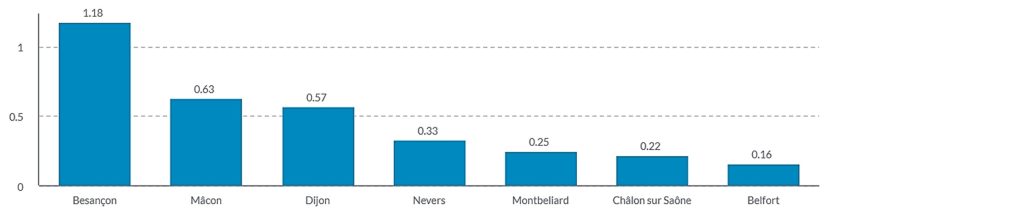 Comparaison des scores de tension locative (nombre de demandes d'étudiants pour un logement) dans les principales villes universitaires de Bourgogne-Franche-Comté en 2023.