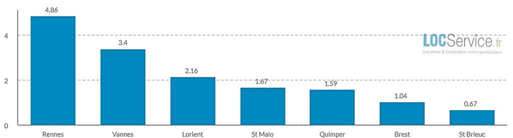 Comparaison des scores de tension locative (nombre de demandes d'étudiants pour un logement) dans les principales villes universitaires de Bretagne en 2023.