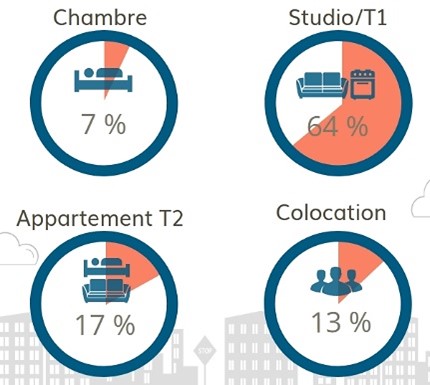Répartition de la demande locative étudiante en Centre-Val de Loire selon le type de bien en 2023