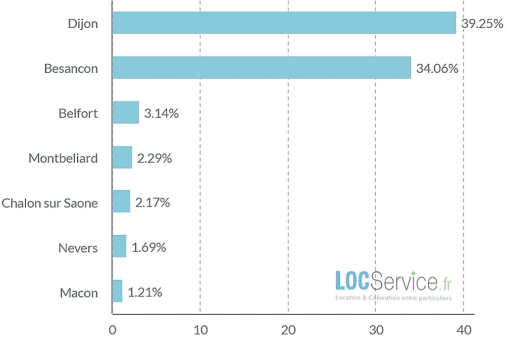 Classement 2023 des villes de Bourgogne-Franche-Comté les plus demandées par les étudiants en recherche d’un logement.