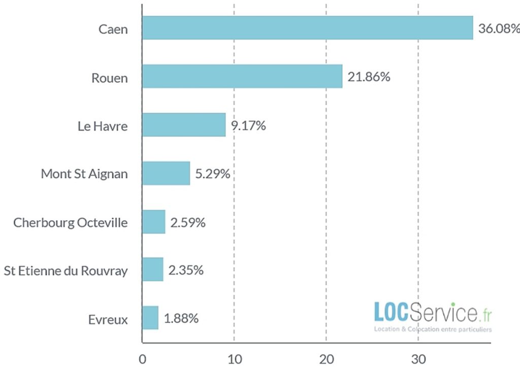 Classement 2023 des villes normandes les plus demandées par les étudiants en recherche d’un logement.