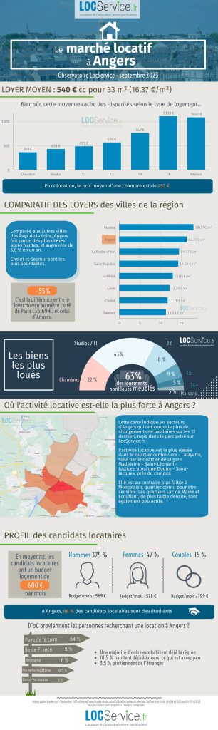 Marché locatif Angers 2023