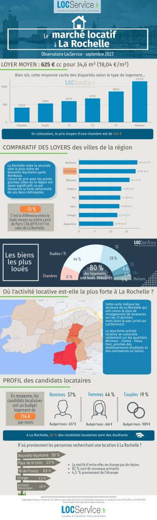 Marché locatif La Rochelle 2023