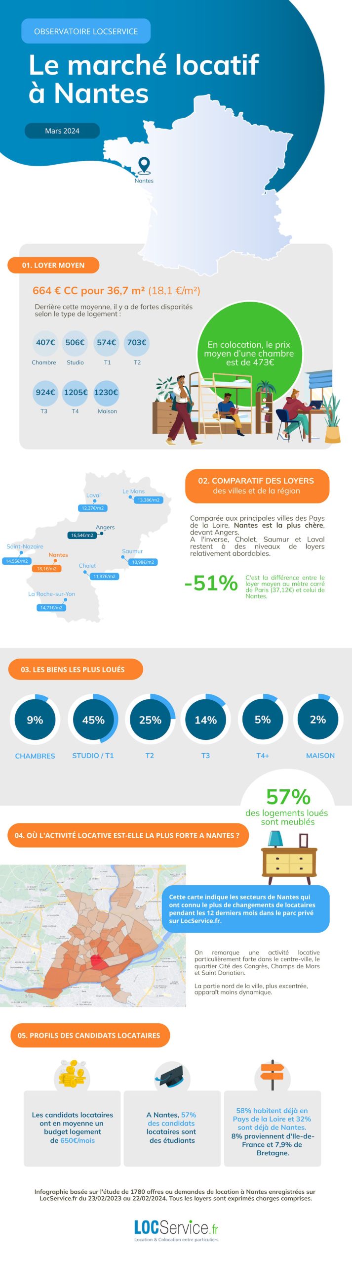 Marché locatif Nantes 2024