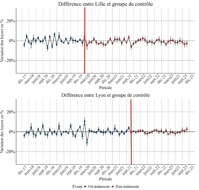 Étude sur l'efficacité de l'encadrement des loyers (source : Clameur)