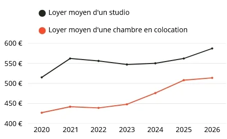 Evolution des loyers moyens des studios comparés à ceux des chambres en colocation, en France, depuis 2020. Source Locservice.