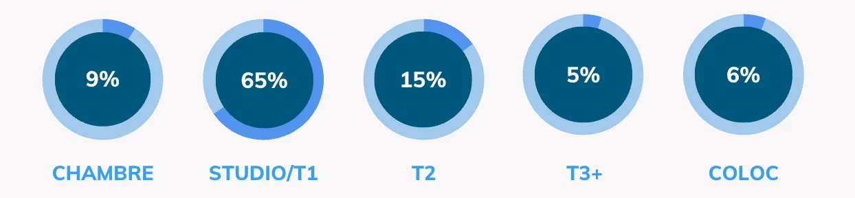 QUEL LOGEMENT CHERCHENT LES ÉTUDIANTS EN ILE-DE-FRANCE ? Répartition de la demande locative étudiante dans l'Ile-de-France selon le type de bien en 2025