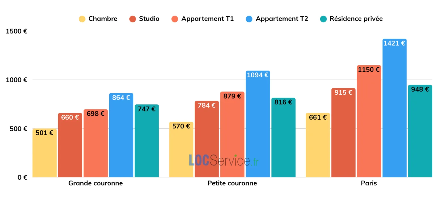 LES LOYERS MOYENS SELON LE TYPE DE LOGEMENT Comparaison des loyers moyens entre Paris et sa périphérie