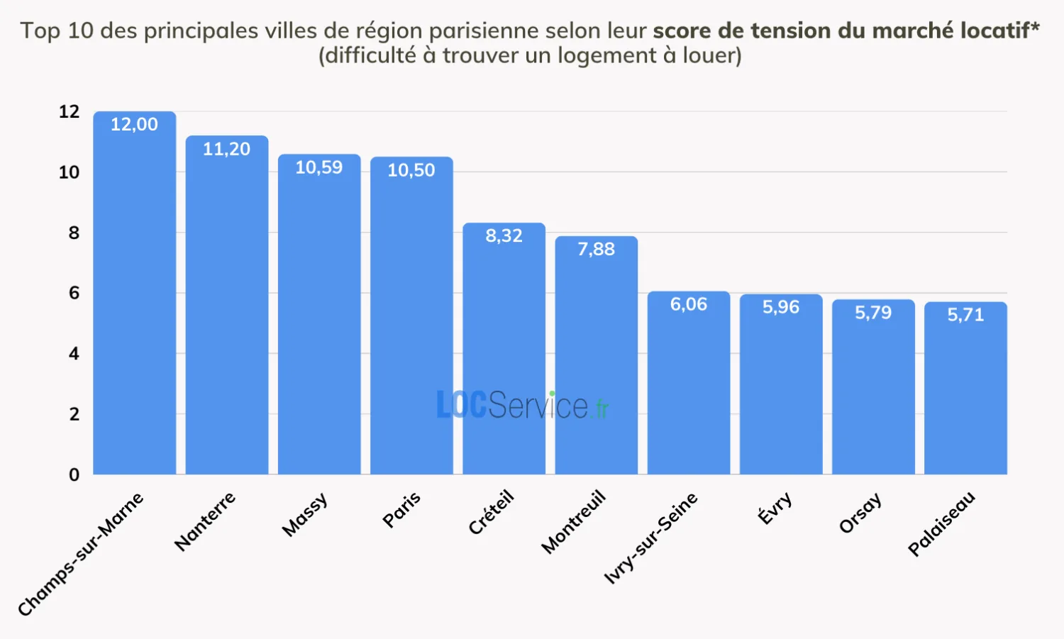 Top 10 des principales villes de région parisienne selon leur score de tension du marché locatif