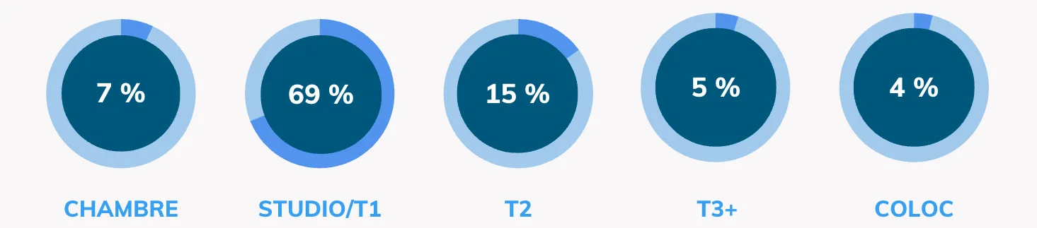 QUEL LOGEMENT CHERCHENT LES ÉTUDIANTS EN BRETAGNE ? Classement 2025 des villes de Bretagne les plus demandées par les étudiants en recherche d’un logement.