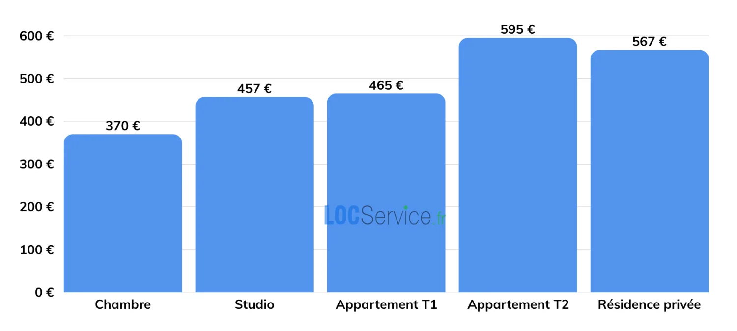LES LOYERS MOYENS SELON LE TYPE DE LOGEMENT Les loyers des différents types de logements étudiants dans la Bretagne en 2025