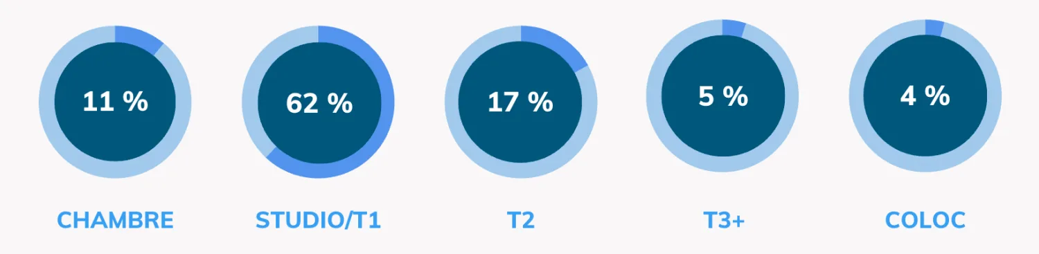 QUEL LOGEMENT CHERCHENT LES ÉTUDIANTS EN NORMANDIE ? Répartition de la demande locative étudiante en Normandie selon le type de bien en 2025