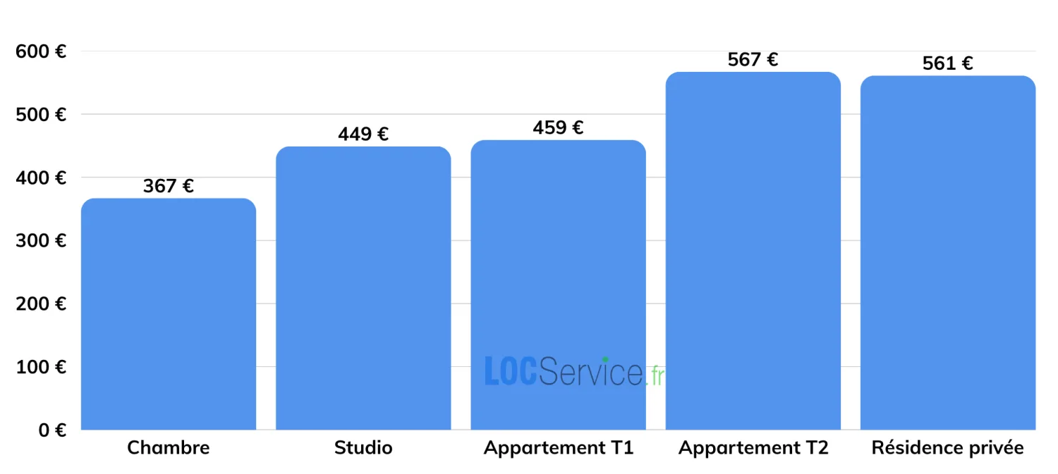 LES LOYERS MOYENS SELON LE TYPE DE LOGEMENT Les loyers des différents types de logements étudiants en Normandie en 2025